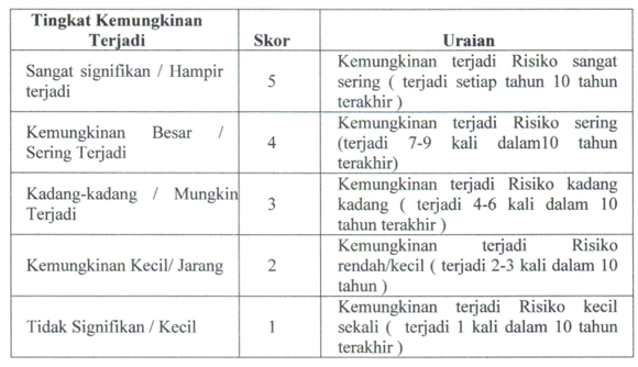 Tingkat Kemungkinan Terjadi